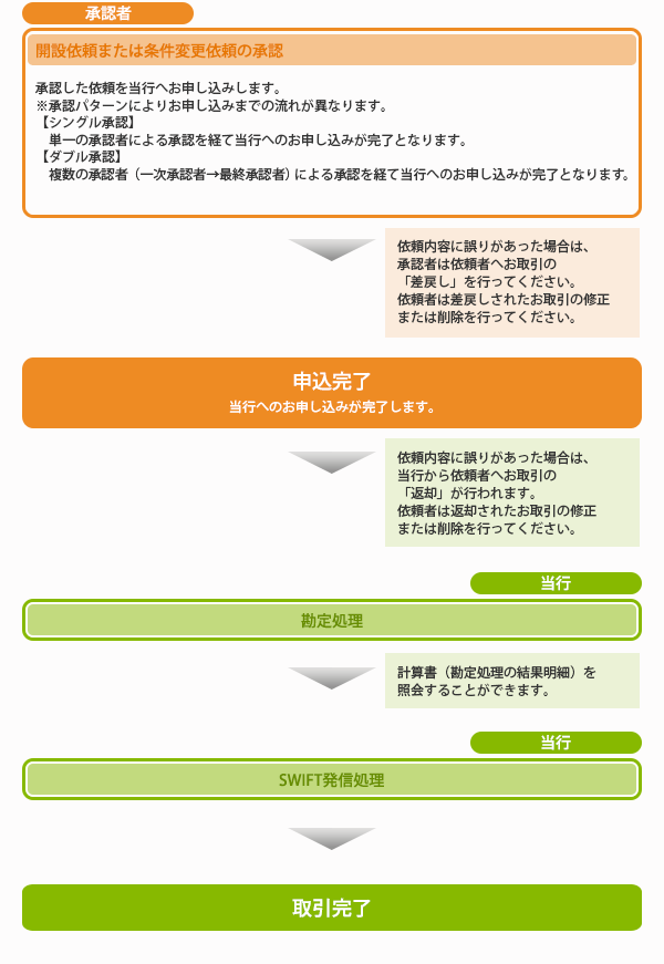 輸入概要