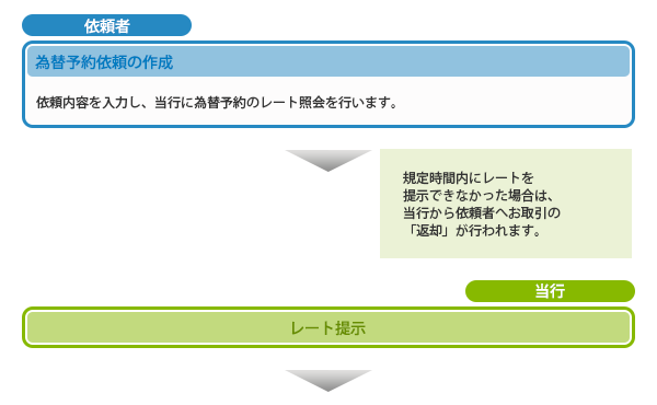 為替予約概要