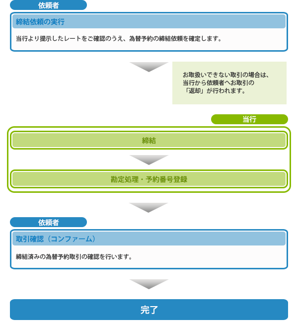 為替予約概要
