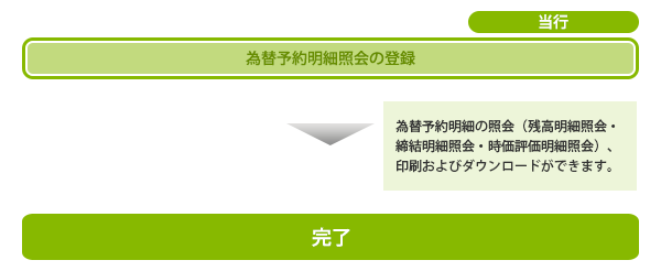 為替予約明細照会概要