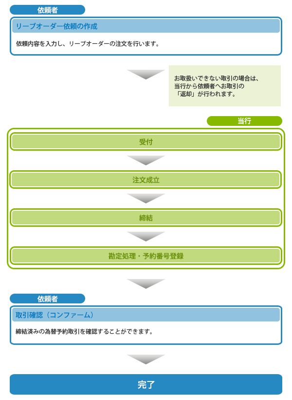 リーブオーダー概要
