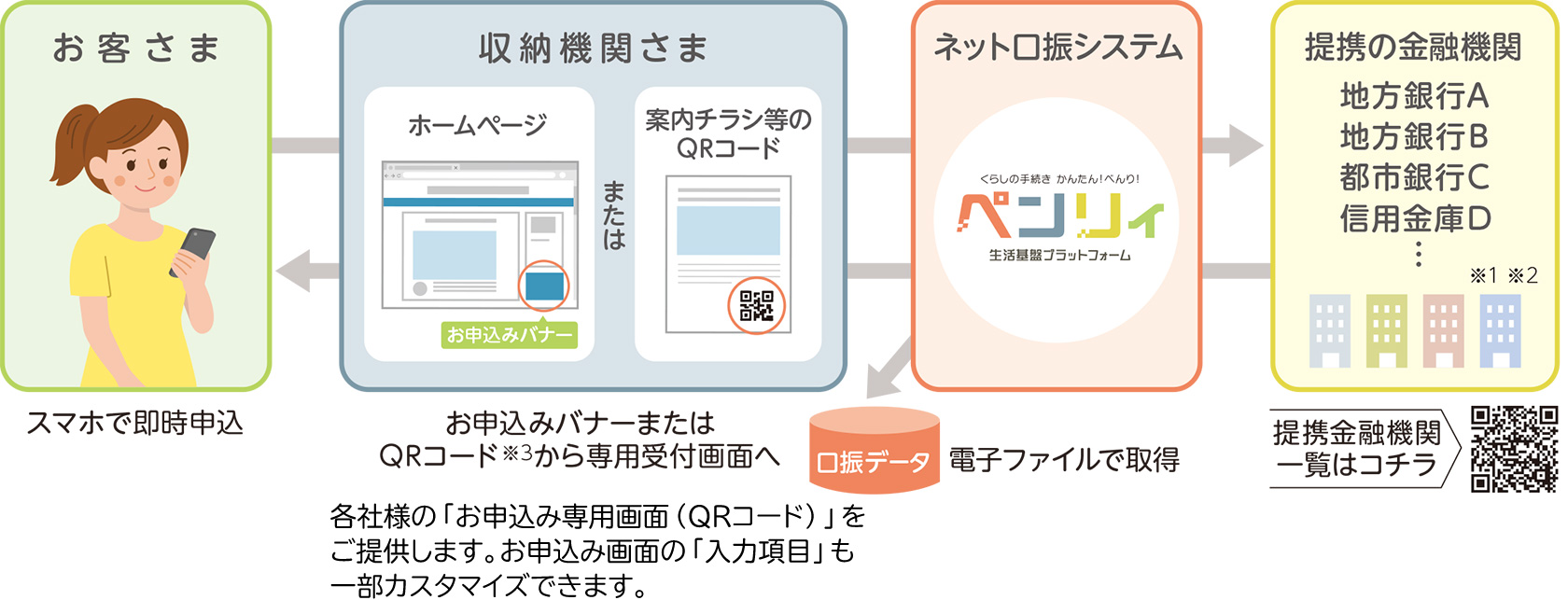 ネット口振ペンリィの場合の口座振替依頼書受付処理の流れ図