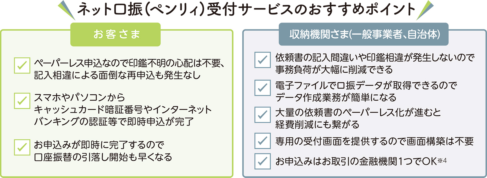 ネット口振（ペンリィ）受付サービスのおすすめポイントの図