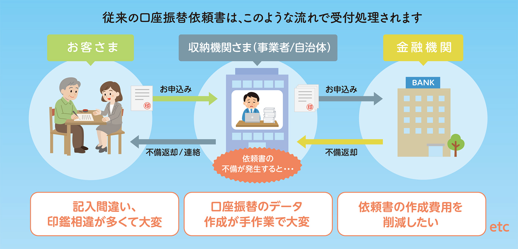 従来の口座振替依頼書受付処理の流れ図