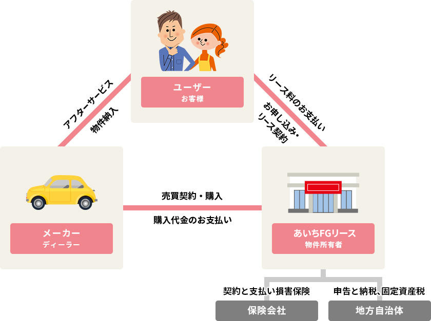 リースの仕組みの図