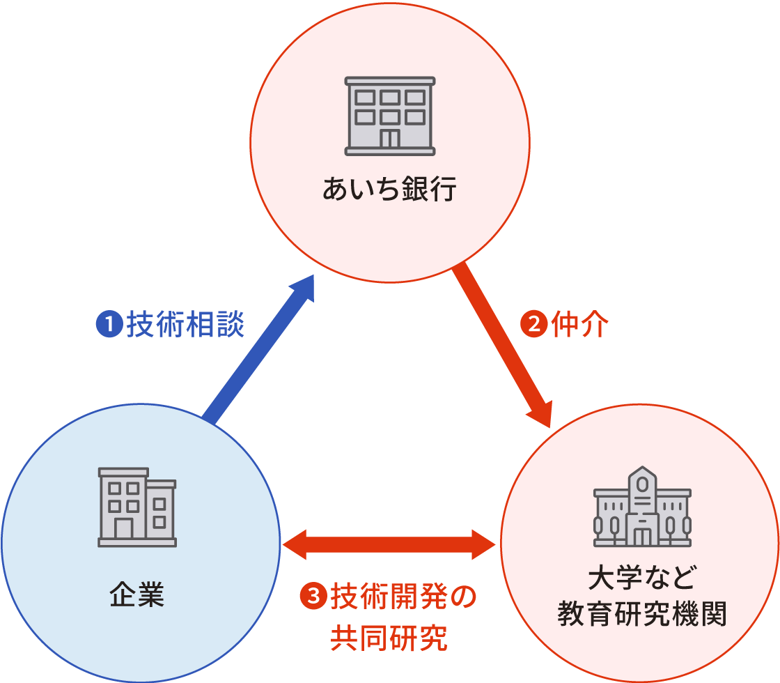 産学連携とはの図