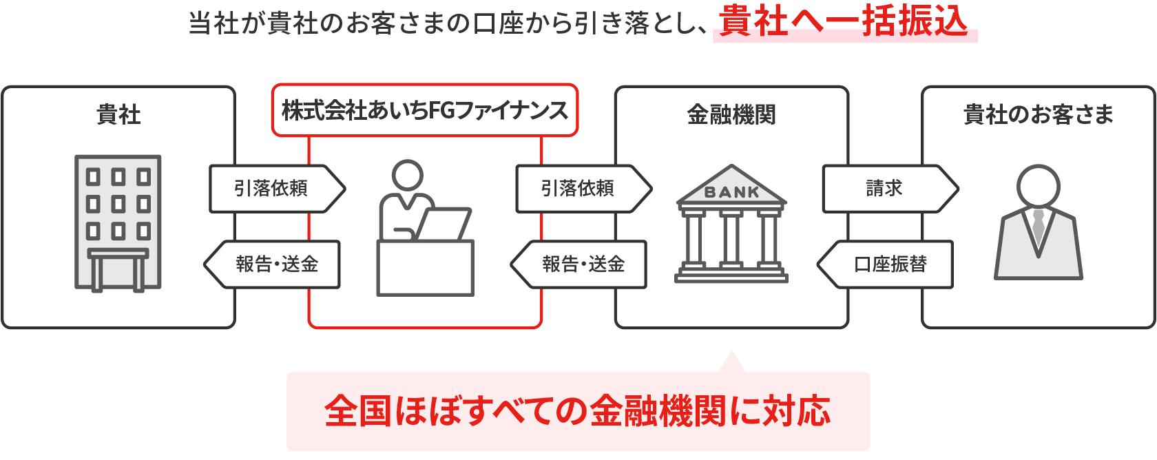 集金代行のしくみの画像