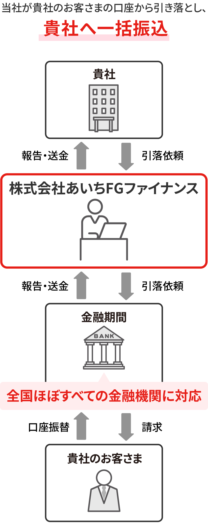 集金代行のしくみの画像