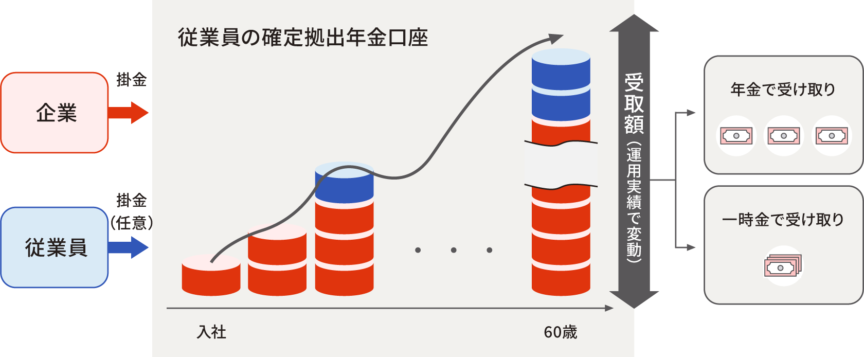 確定拠出年金のしくみの図
