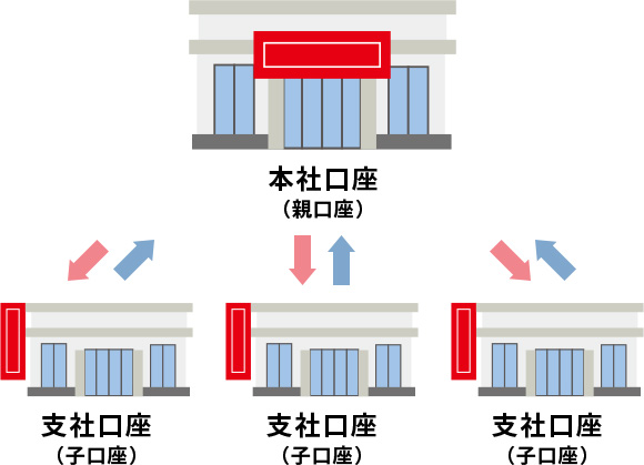 サービスの特徴の図