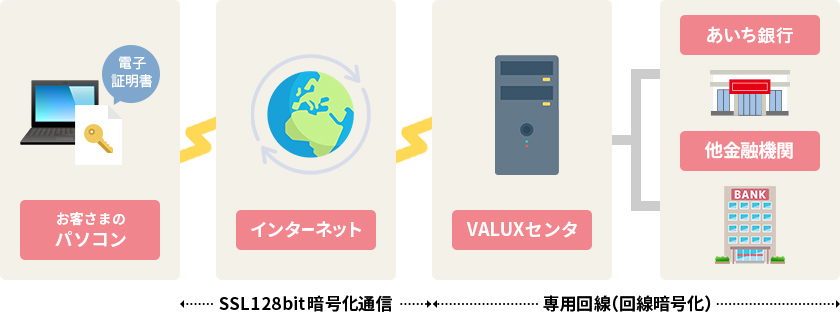 安全・安心の図