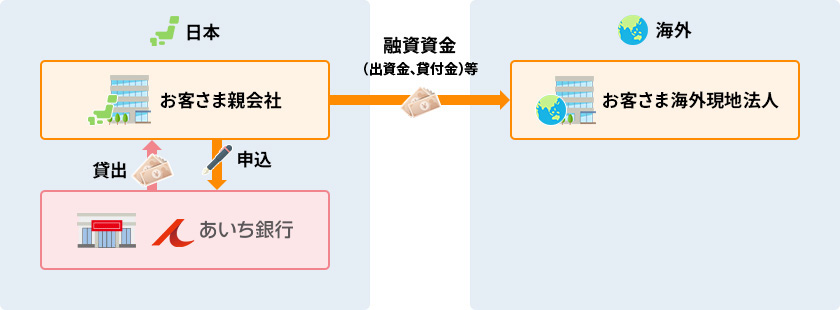 親子ローン資金融資の図