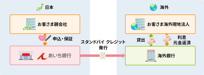 スタンドバイ クレジットの図