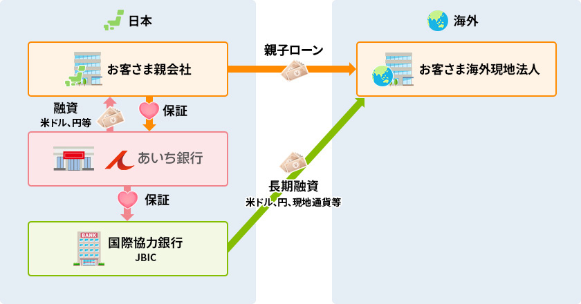 例2：海外現地法人への直接融資と親会社への国内融資の組み合わせの図