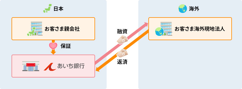 クロスボーダーローンの図