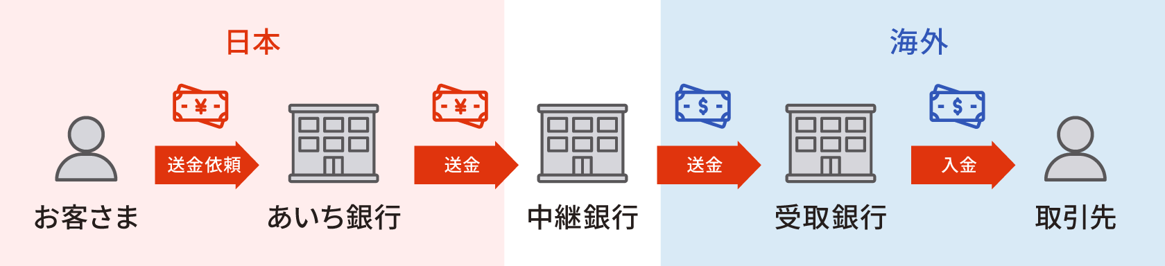 外国送金の図