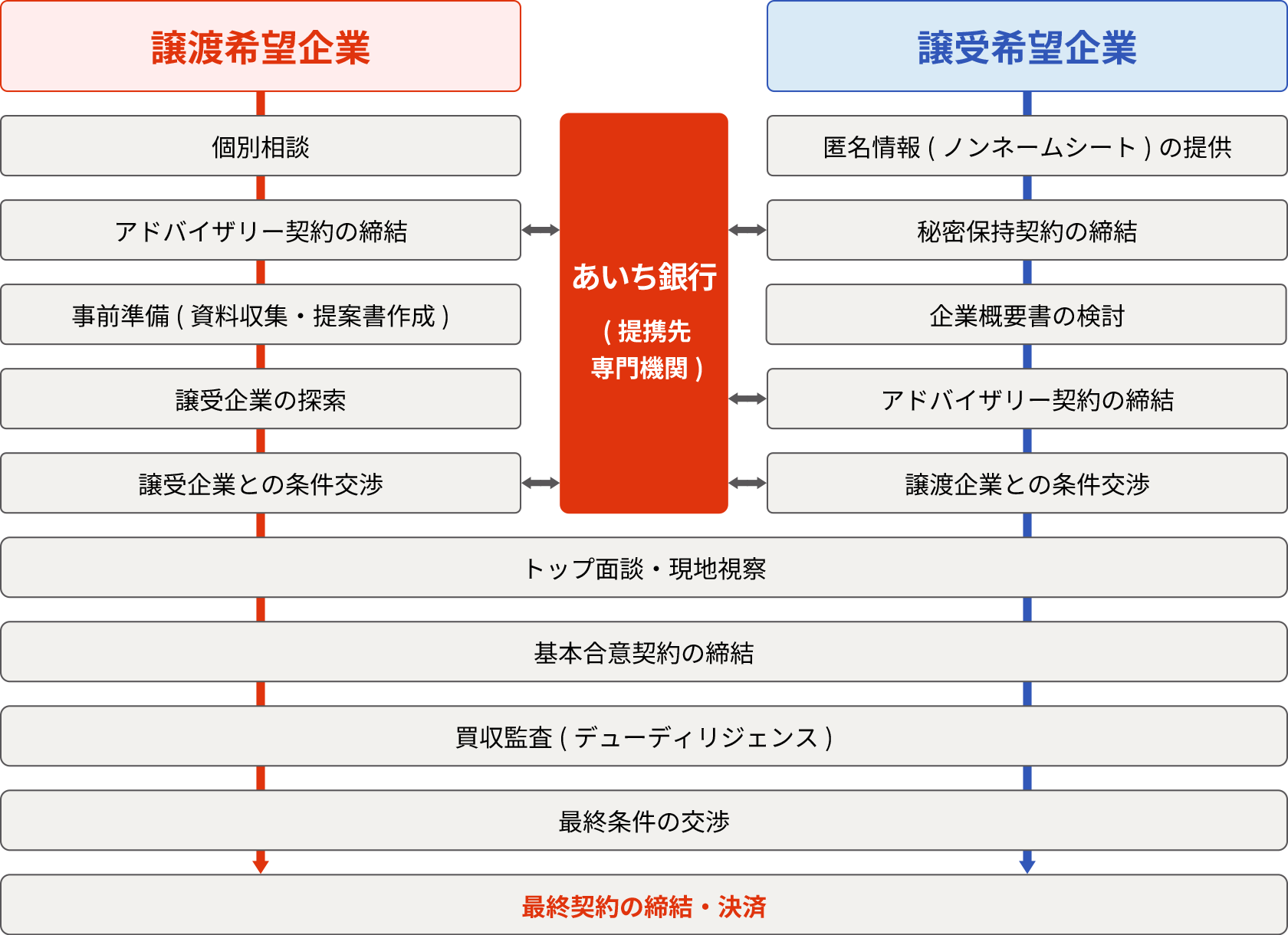 M&A手続きの流れの図