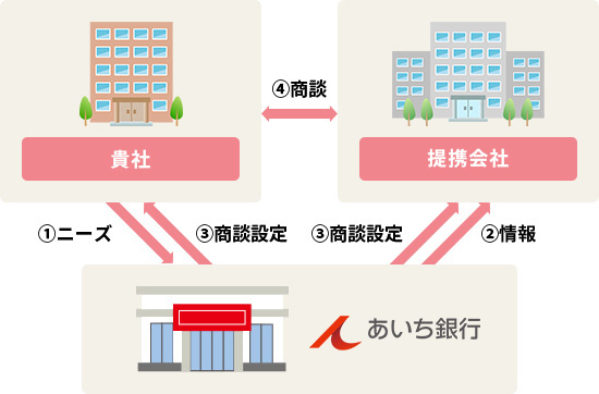 ビジネスマッチングの流れの図