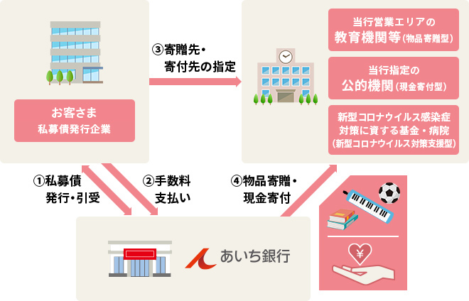 商品スキーム図