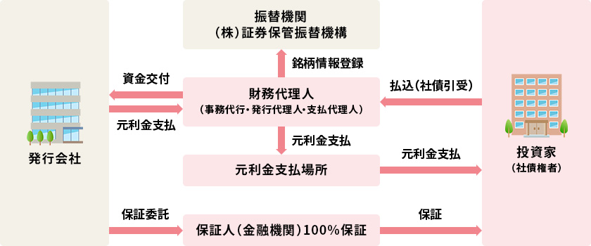 「総額引受」・「振替債」方式の図