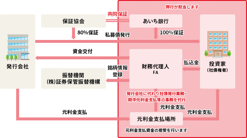 「総額引受」・「振替債」方式の図