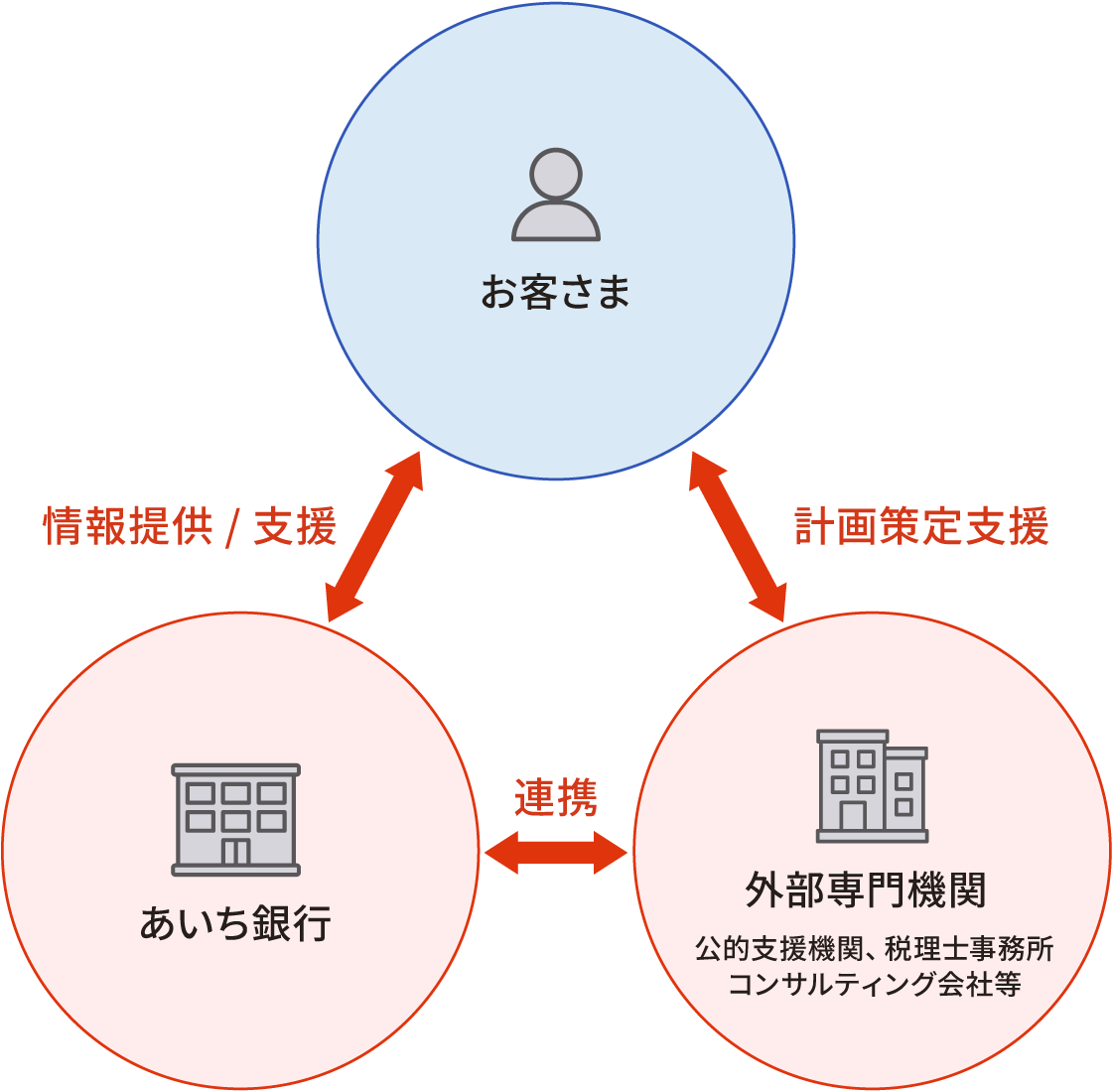 サポート内容の図