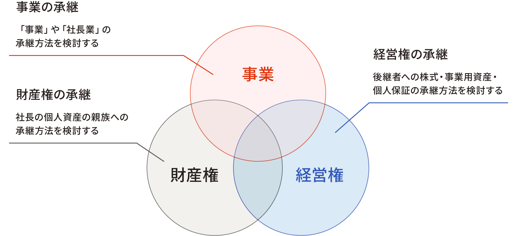 事業承継の図