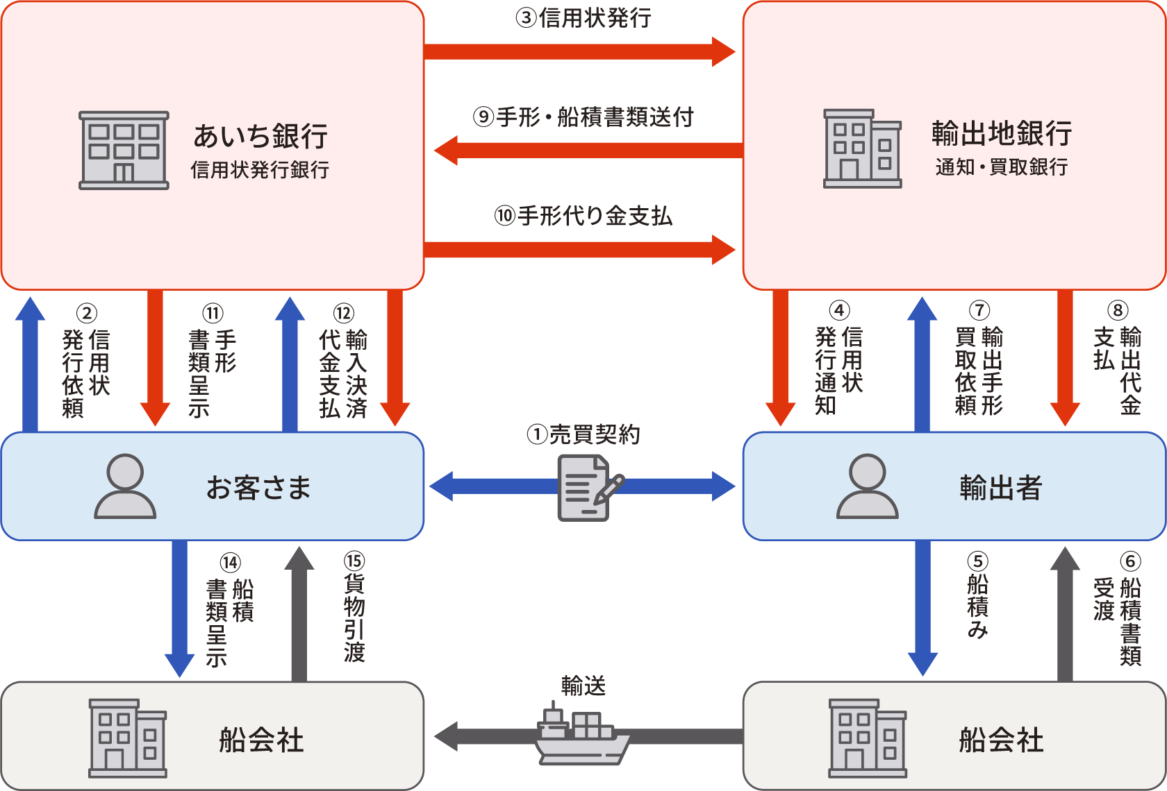 輸入取引の仕組みの図