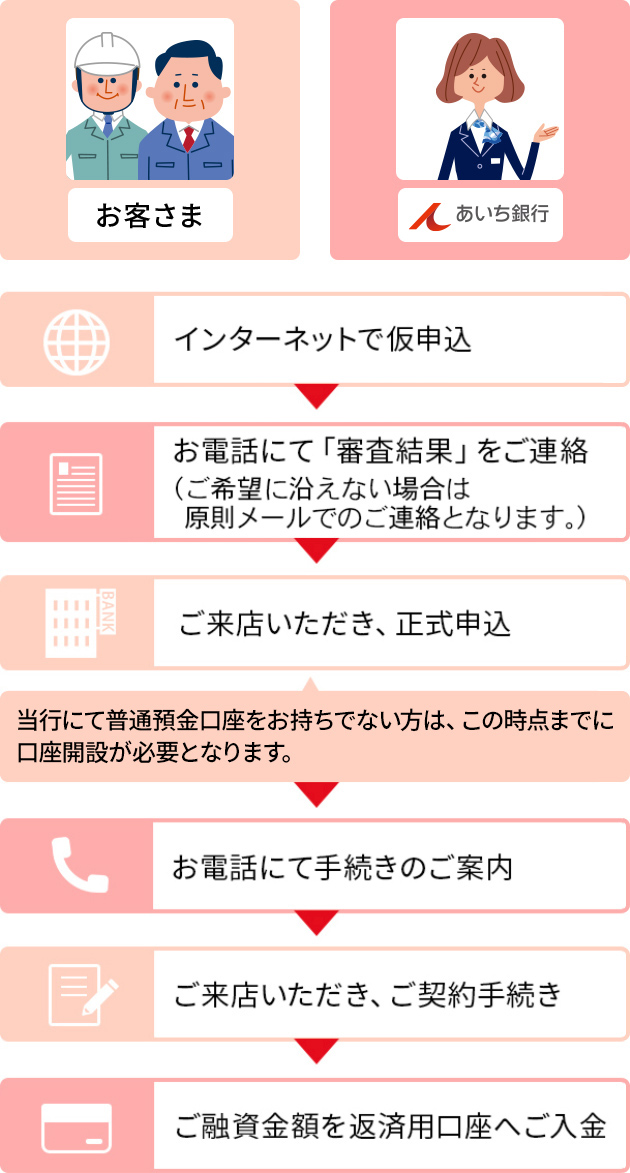 お客さま あいち銀行 インターネットで仮申込 お電話にて「審査結果」をご連絡（ご希望に沿えない場合は原則メールでのご連絡となります。） ご来店いただき、正式申込 当行にて普通預金口座をお持ちでない方は、この時点までに口座開設が必要となります。お電話にて手続きのご案内 ご来店いただき、ご契約手続き ご融資金額を返済用口座へご入金