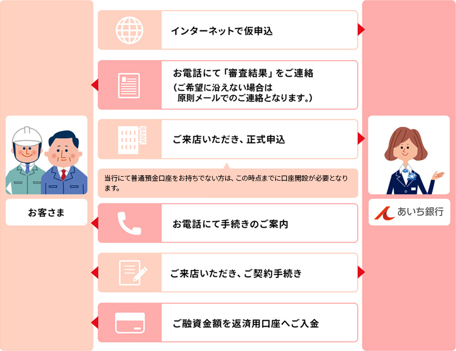 お客さま あいち銀行 インターネットで仮申込 お電話にて「審査結果」をご連絡（ご希望に沿えない場合は原則メールでのご連絡となります。） ご来店いただき、正式申込 当行にて普通預金口座をお持ちでない方は、この時点までに口座開設が必要となります。お電話にて手続きのご案内 ご来店いただき、ご契約手続き ご融資金額を返済用口座へご入金