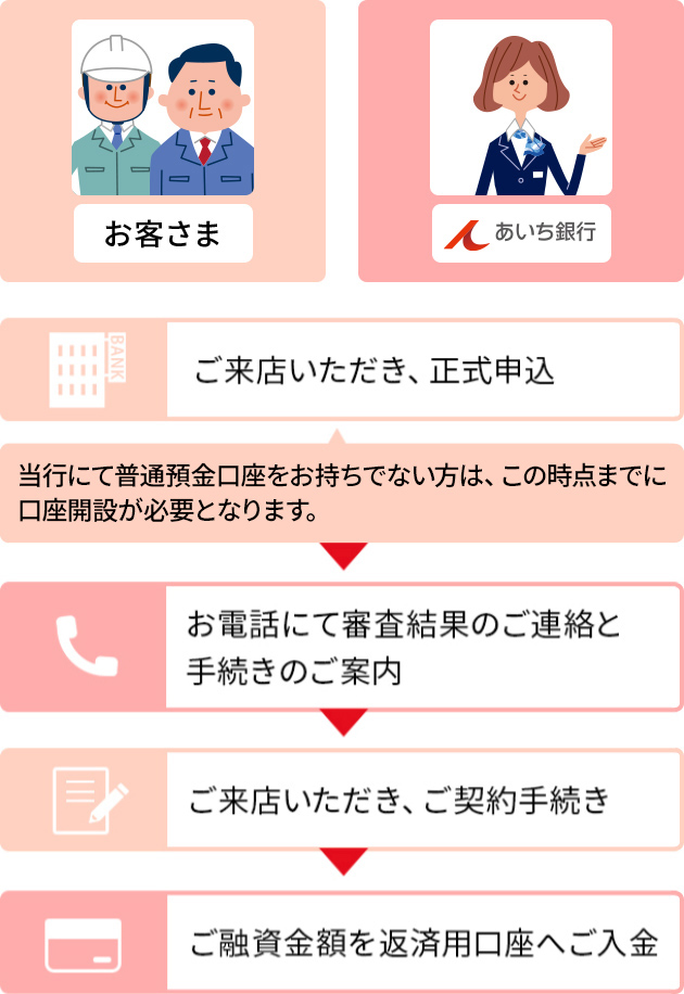 お客さま あいち銀行 ご来店いただき、正式申込 当行にて普通預金口座をお持ちでない方は、この時点までに口座開設が必要となります。お電話にて審査結果のご連絡と手続きのご案内 ご来店いただき、ご契約手続き ご融資金額を返済用口座へご入金
