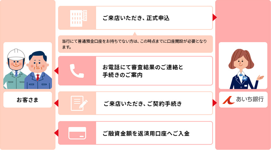 お客さま あいち銀行 ご来店いただき、正式申込 当行にて普通預金口座をお持ちでない方は、この時点までに口座開設が必要となります。お電話にて審査結果のご連絡と手続きのご案内 ご来店いただき、ご契約手続き ご融資金額を返済用口座へご入金