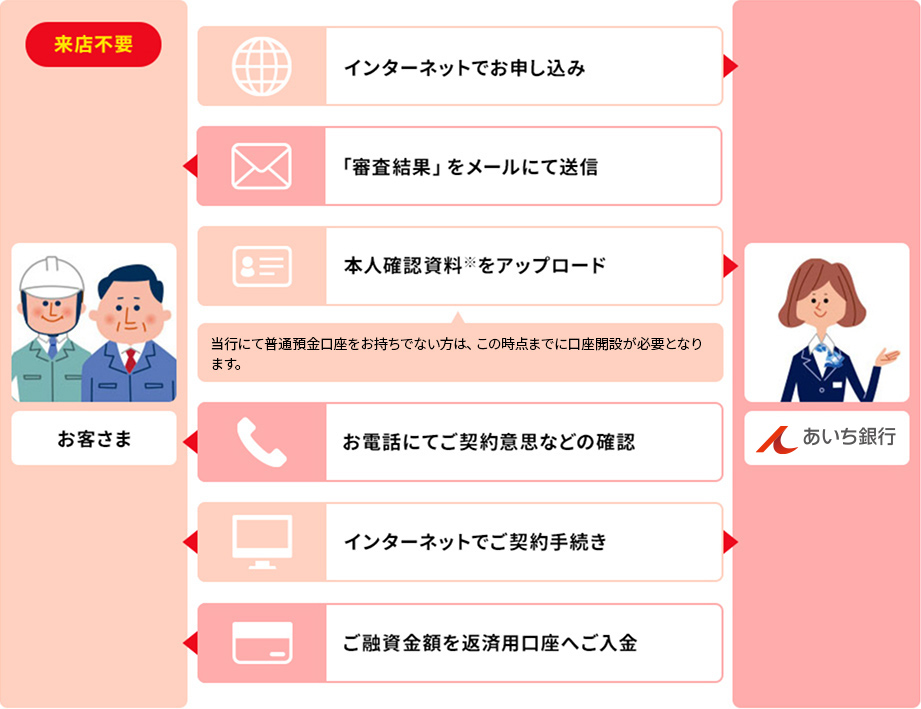 来店不要 お客さま あいち銀行 インターネットでお申し込み 「審査結果」をメールにて送信 本人確認資料をアップロード※ 当行にて普通預金口座をお持ちでない方は、この時点までに口座開設が必要となります。お電話にてご契約意思などの確認 インターネットでご契約手続き ご融資金額を返済用口座へご入金