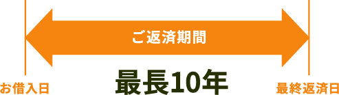 お借入日から最終返済日のご返済期間が最長10年