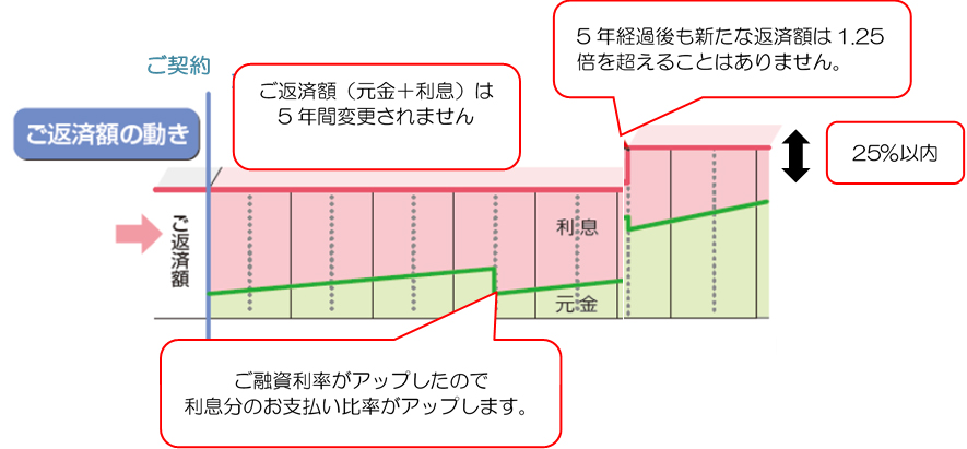 ご返済額の動きイメージ画像