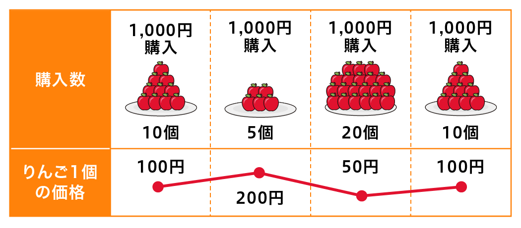 りんご1個の価格と購入数の変動グラフ