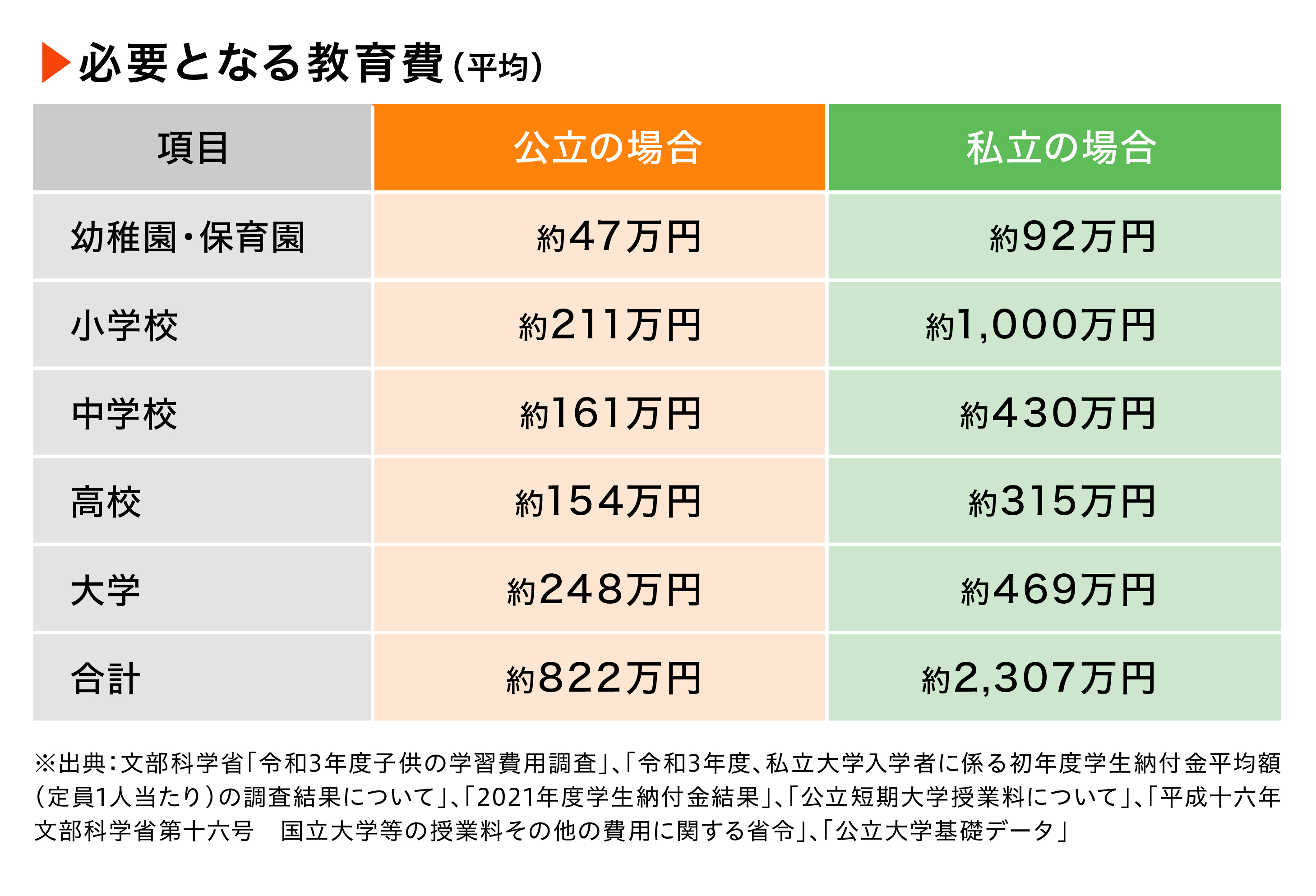 必要となる教育費（平均）の図