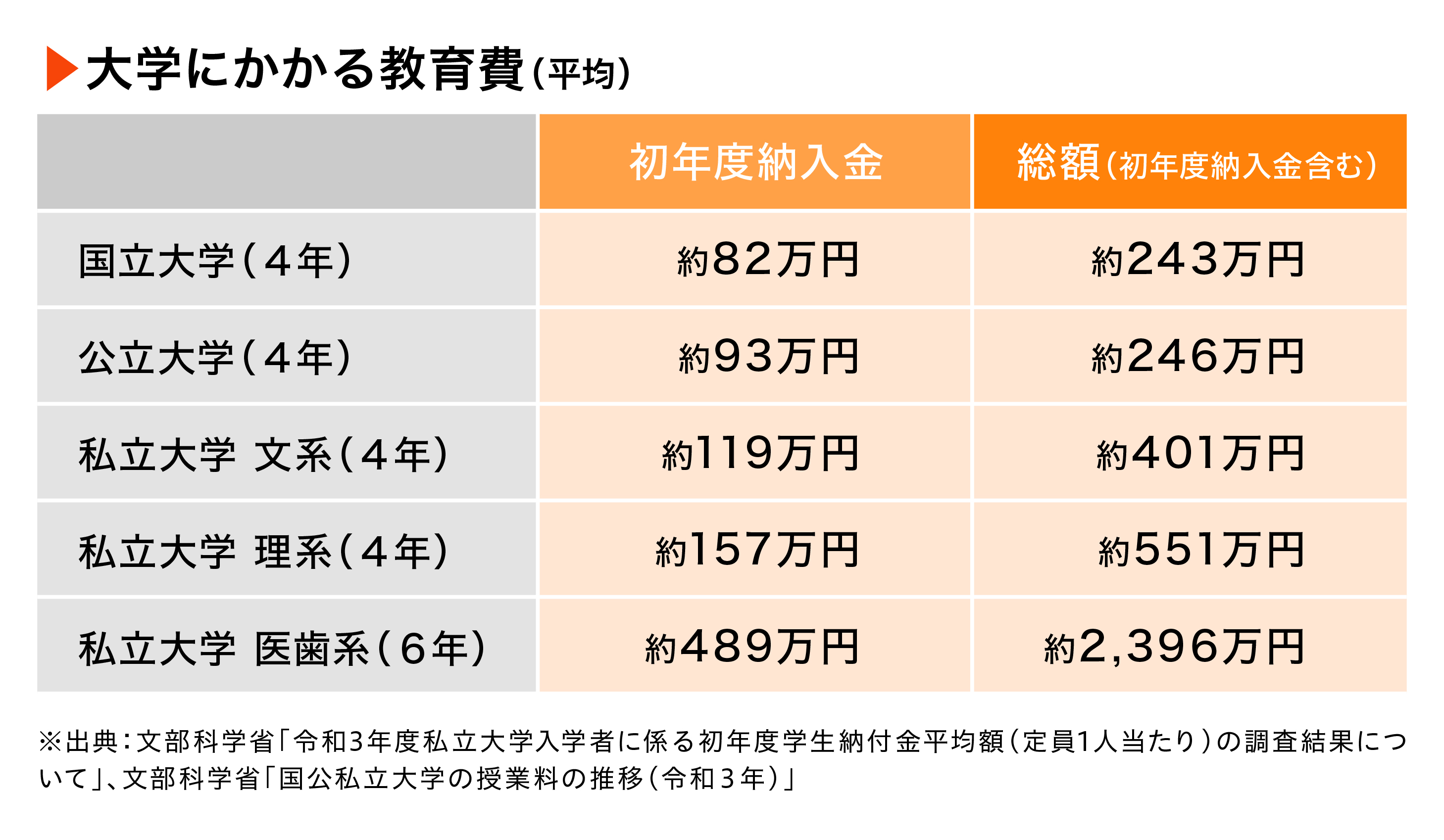 大学にかかる教育費（平均）の図