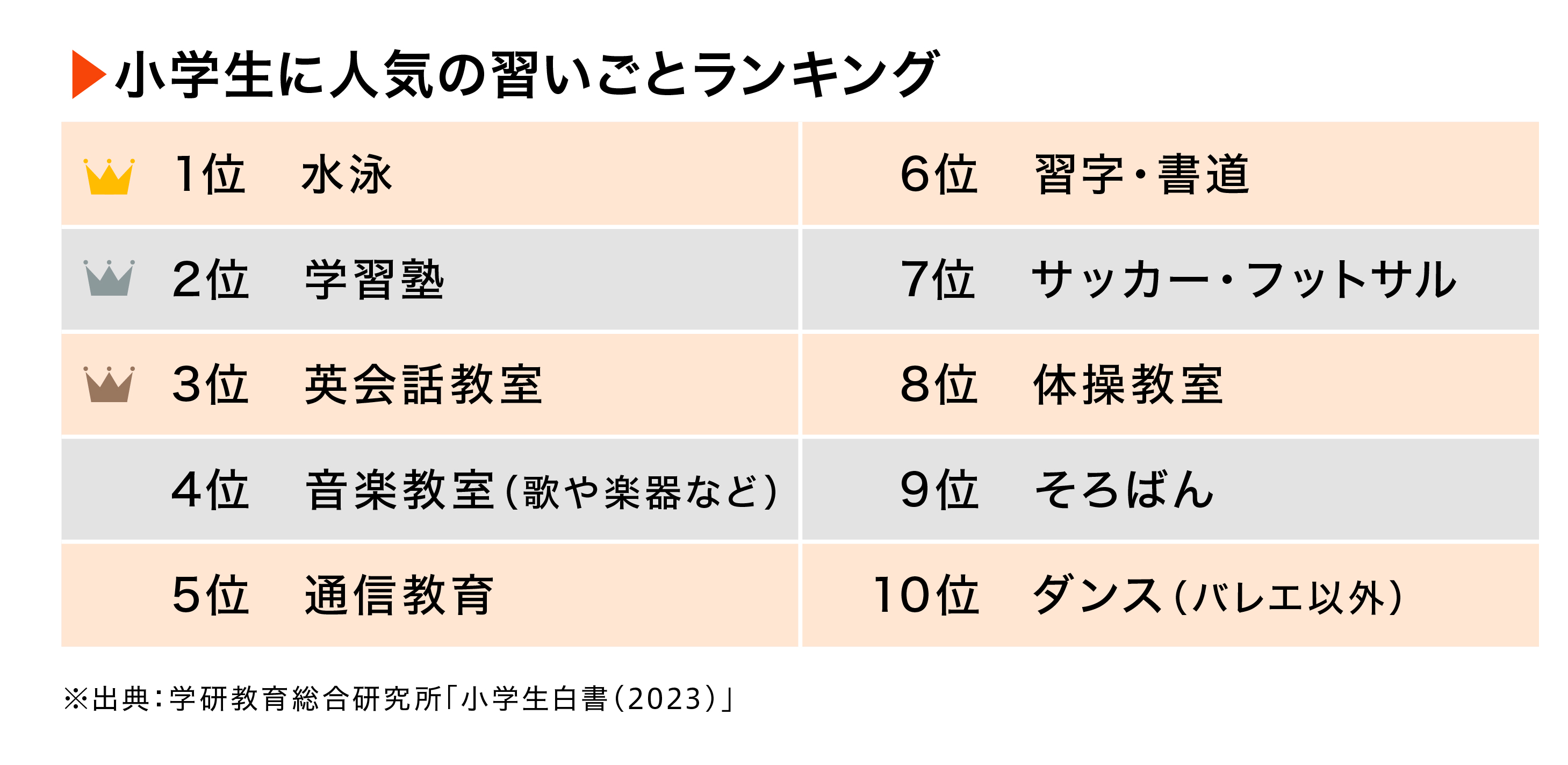 子供に人気の習いごとランキングの図
