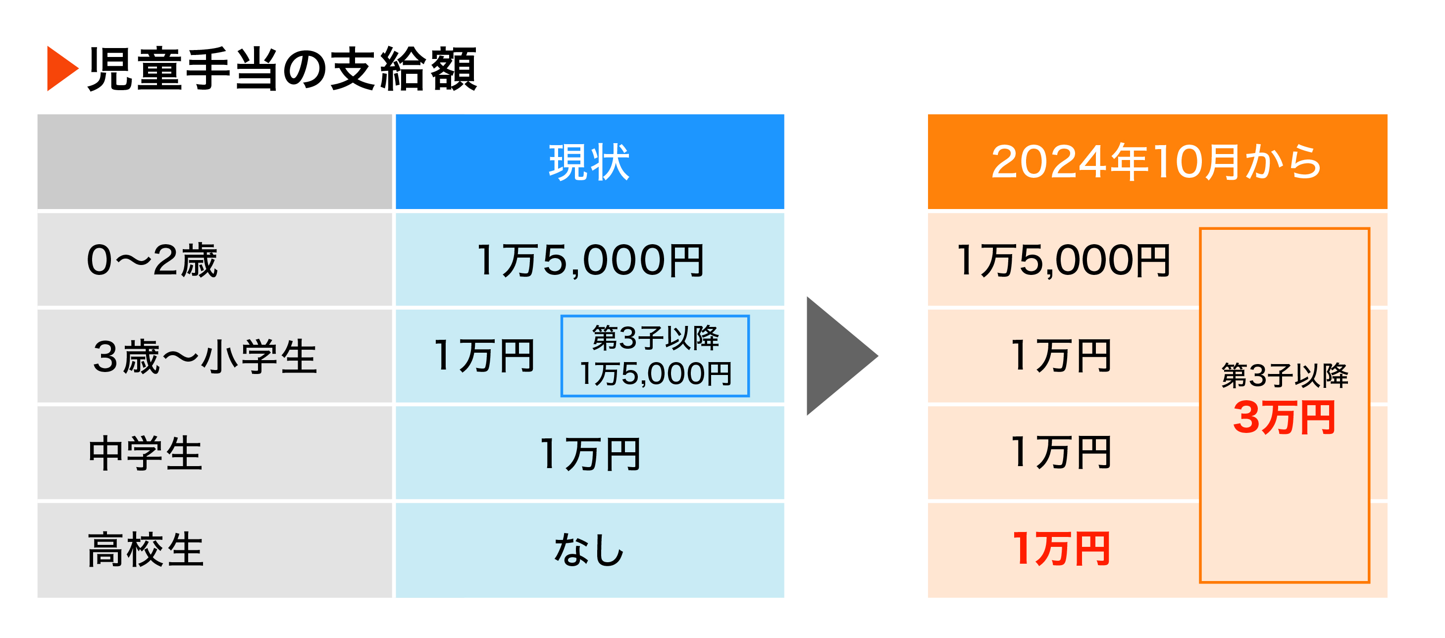 児童手当の支給額の図