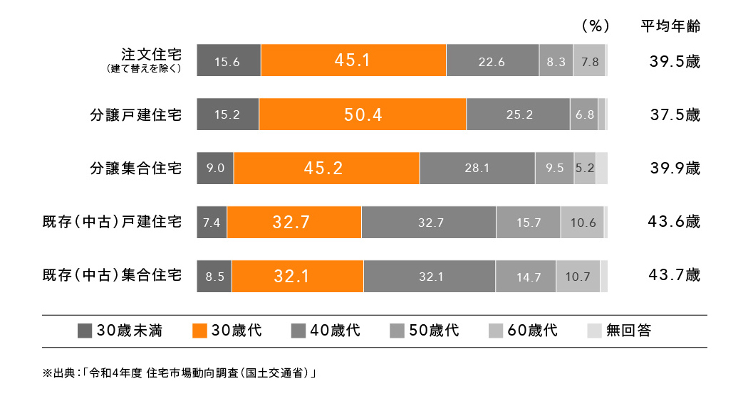 住宅購入時の年代分布図