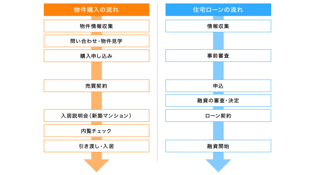 「買う」住宅のフロー例の図