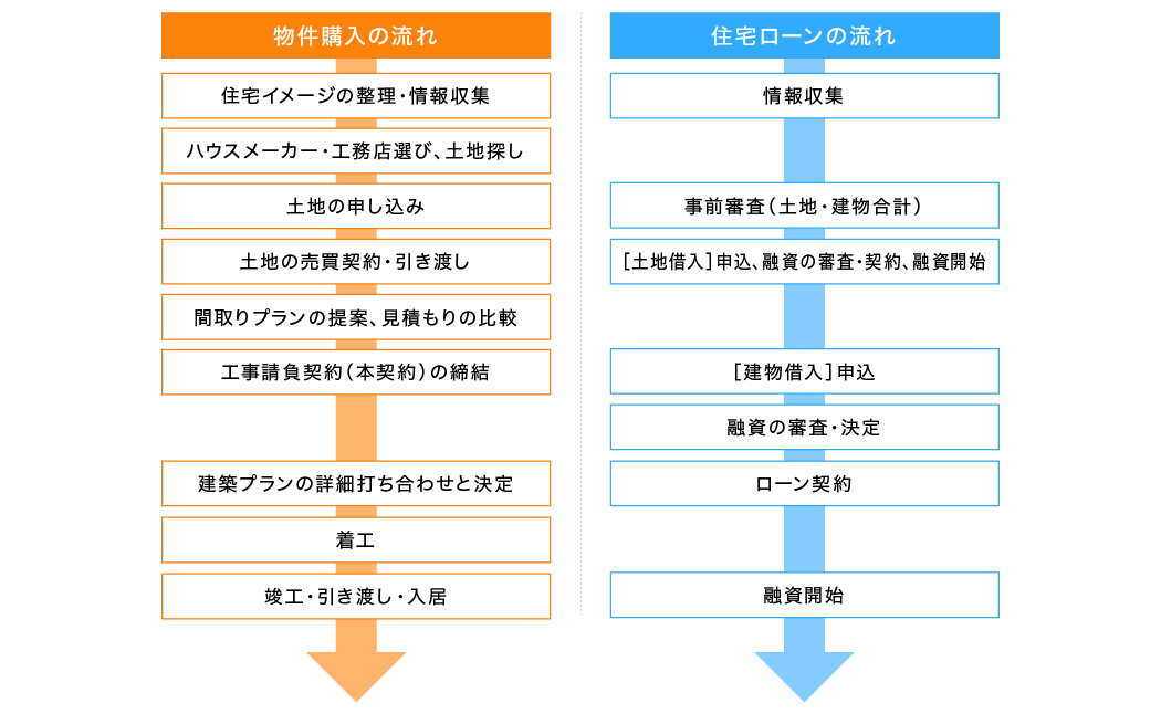 「建てる」住宅のフロー例の図