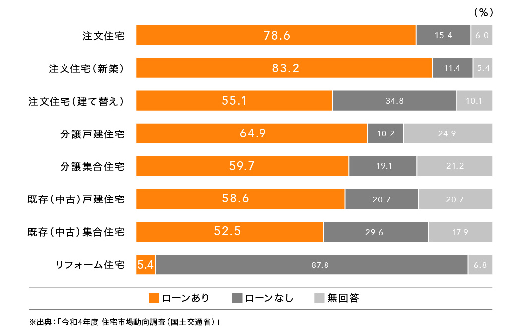 住宅ローンの利用状況の図