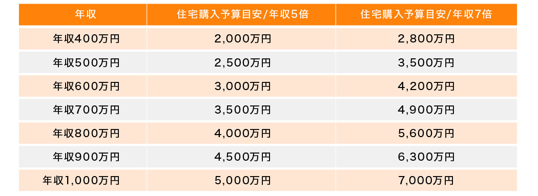 住宅ローン借入額の目安の図