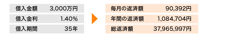 住宅ローン返済例の図