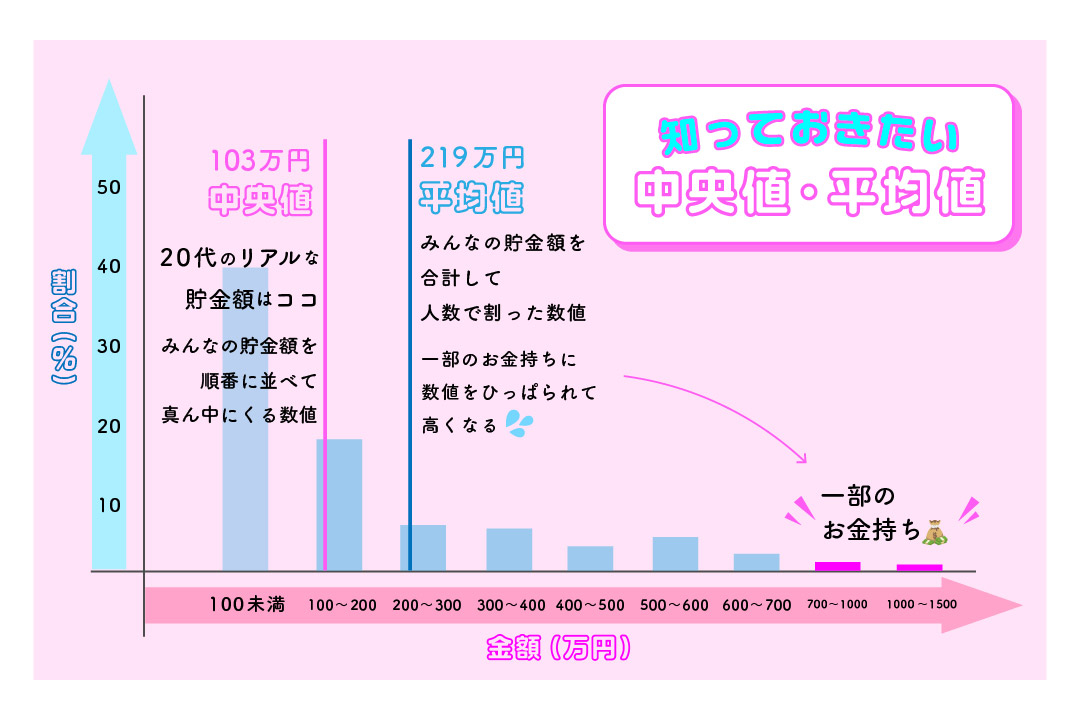 知っておきたい中央値・平均値のグラフ