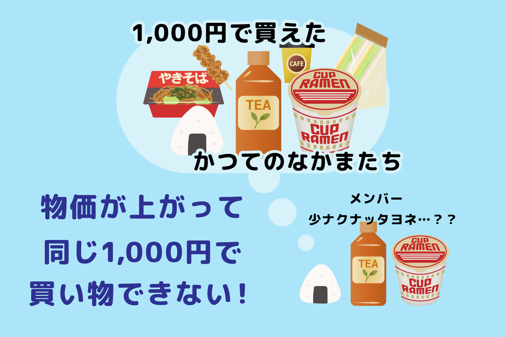 物価上昇で同じ金額で買えなくなったもののイメージ図