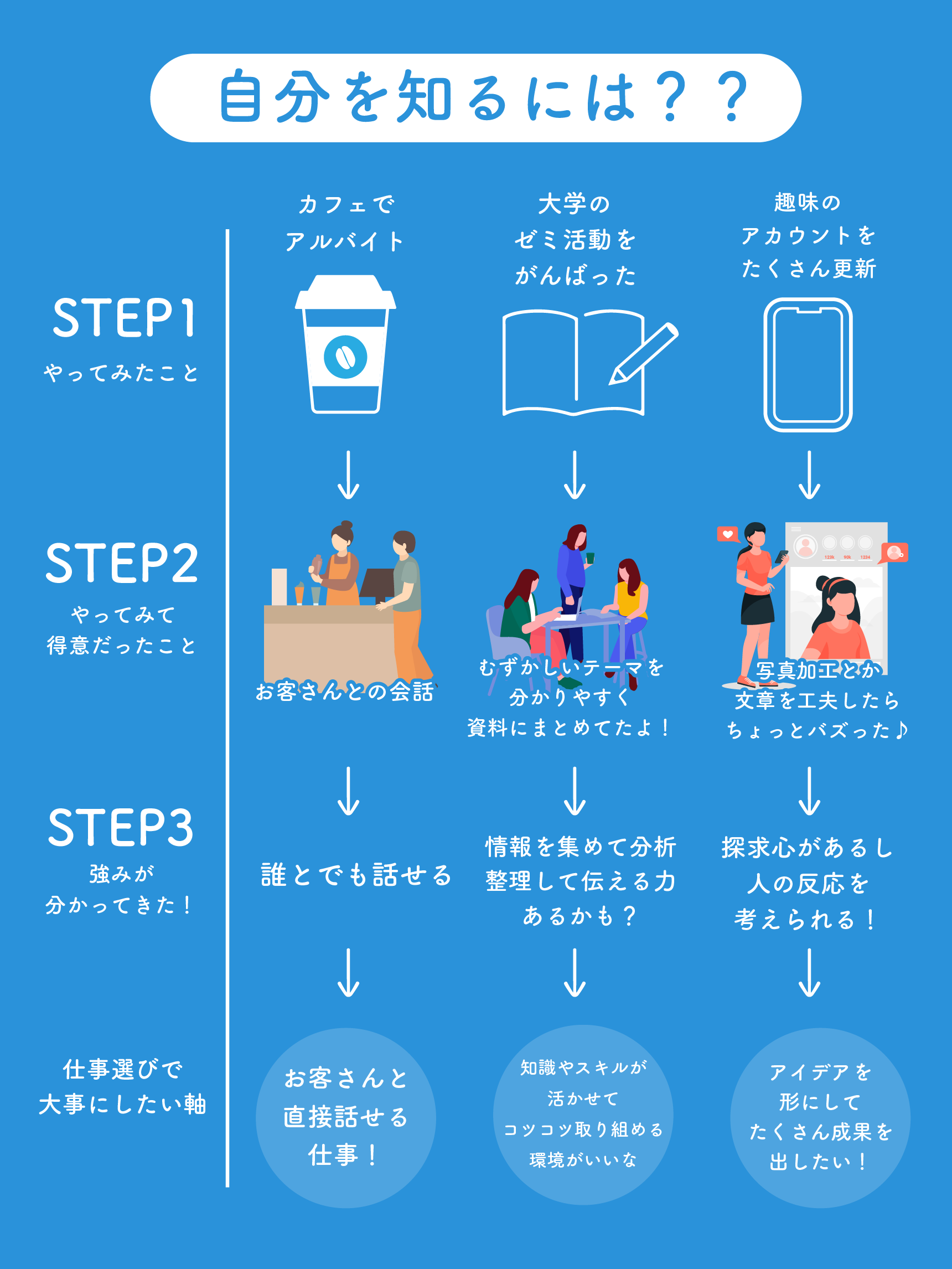 自分を知るには？？ STEP1 やってみたこと STEP2 やってみて得意だったこと STEP3 強みが分かってきた！ 仕事選びで大事にしたい軸 STEP1 カフェでアルバイト→ STEP2 お客さんとの会話→ STEP3 誰とでも話せる→ お客さんと直接話せる仕事 STEP1 大学のゼミ活動をがんばった→ STEP2 むずかしいテーマを分かりやすく資料にまとめてたよ！→ STEP3 情報を集めて分析整理して伝える力あるかも？→ 知識やスキルが活かせてコツコツ取り組める環境がいいな STEP1 趣味のアカウントをたくさん更新→ STEP2 写真加工とか文章を工夫したらちょっとバズった♪→ STEP3 探求心があるし人の反応を考えられる！→ アイデアを形にしてたくさん成果を出したい！