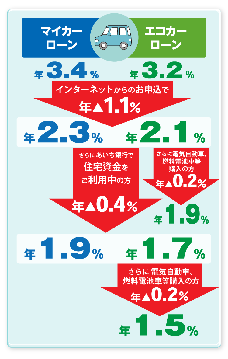 マイカーローン・エコカーローン金利